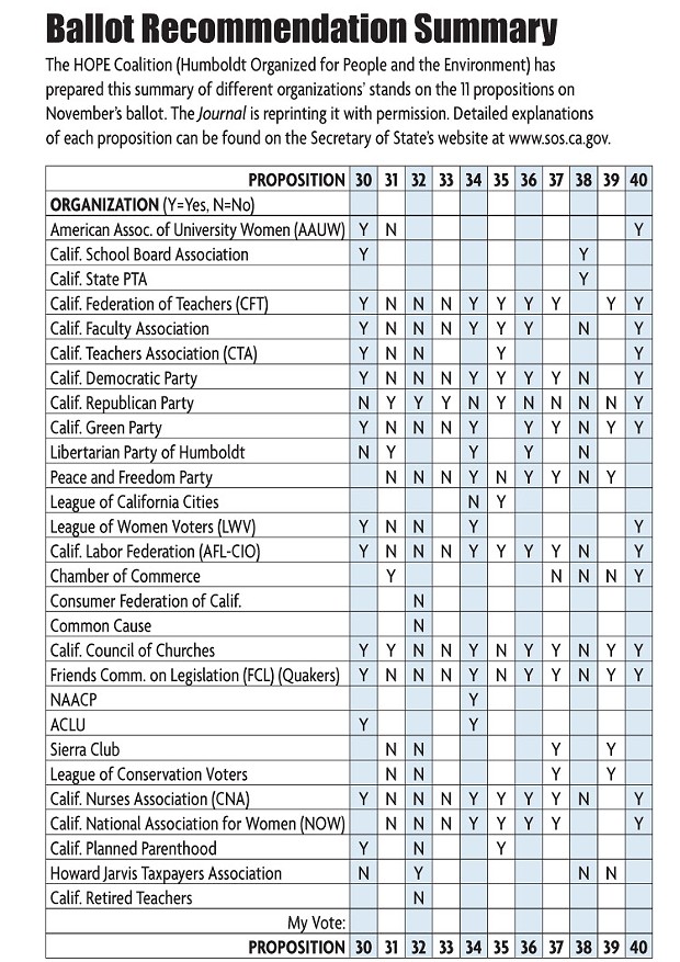 Ballot Recommendation Summary. See also http://www.sos.ca.gov - HOPE COALITION