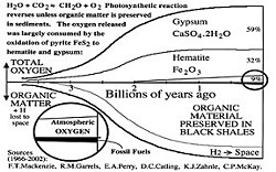 Diagram demonstrating how black shale protects the earth's oxygen.