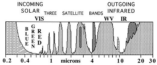 Diagram of atmospheric absorption of radiation ranging from ultraviolet to thermal infrared. By Don Garlick.