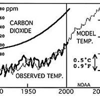 Evidence of relationship between CO2 and climate from Antarctic ice cores. Diagram by Don Garlick