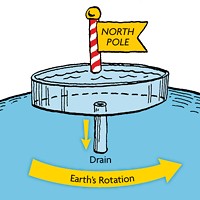 Fig. 1. Coriolis effect at North Pole