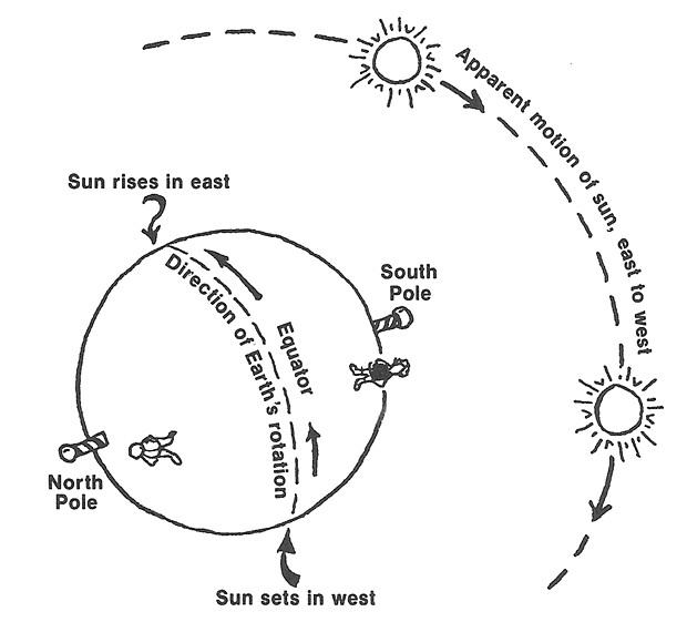 For a northern hemisphere observer looking south toward the sun, the sun appears to move from left to right, creating what we think of as "clockwise" shadows. South of the equator the sun appears to go from right to left. - ADAPTED FROM EVERYDAY WONDERS BY BARRY EVANS