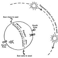 For a northern hemisphere observer looking south toward the sun, the sun appears to move from left to right, creating what we think of as "clockwise" shadows. South of the equator the sun appears to go from right to left.