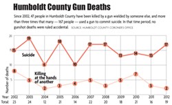 © NORTH COAST JOURNAL - Humboldt County Gun Deaths graph