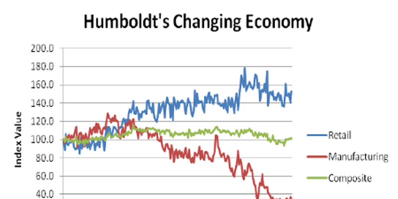 Humboldt's Changing Economy