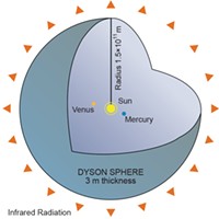 Hypothetical "Dyson sphere" used by a Kardashev Type II civilization to capture all the energy emitted from its parent star, in this case, the sun.