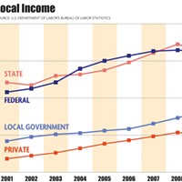 Local Incomes