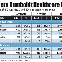 Southern Humboldt Healthcare Board