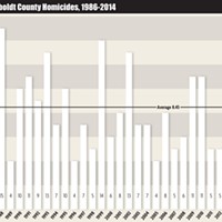 Hoopa Killing Leaves County on Pace for Record 23 Homicides