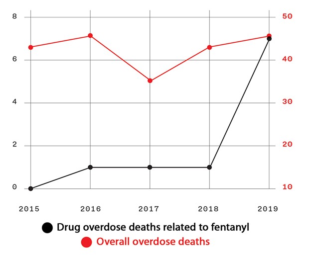 Drug overdose deaths related to fentanyl & overall overdose deaths in Humboldt County - SOURCE: CORONER’S OFFICE  © 2020 JONATHAN WEBSTER / NORTH COAST JOURNAL