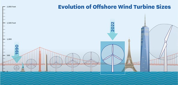 A Harbor District graphic shows the massive scale of the offshore wind turbines proposed to occupy the waters 20 miles off Humboldt Bay, which will stand some 1,100 feet from a floating platform on the water's surface. - THE HUMBOLDT BAY HARBOR, RECREATION AND CONSERVATION DISTRICT