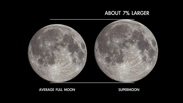 Comparison of the size of an average full moon, compared to the size of a supermoon. Credit: NASA/JPL-Caltech - NASA/JPL-CALTECH
