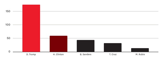 Presidential candidates by airtime minutes on ABC, CBS and NBC, Jan-Mar 2016.