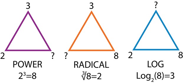 Equivalent ways of expressing the relationship between the numbers 2, 3 and 8: (i) power (ii) radical (iii) log.