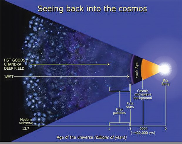 Seeing where no telescope has seen before: The James Webb Space Telescope (JWST) will look back in time to when the first stars and galaxies were created. (The Hubble Space telescope is noted as HST.)