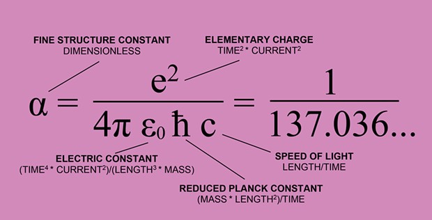 One way to calculate the fine structure constant &alpha; is shown here. Note the units of the other fundamental constants all cancel out, leaving &alpha; as a dimensionless number.