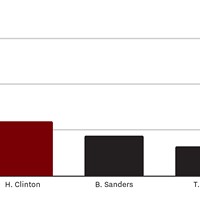 Presidential candidates by airtime minutes on ABC, CBS and NBC, Jan-Mar 2016.
