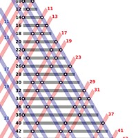 Even integers from 4 to 50 as the sums of two primes. Goldbach's Conjecture posits that every even integer greater than 2 can be expressed as the sum of two primes in at least one way.