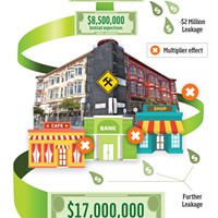 This diagram shows how money spent on the Carson Block restoration multiplies as it circulates through the community, being spent and re-spent on goods and services. Each time it changes hands, economists say, some of the money "leaks" out of the local economy, going to imported supplies or services. The numbers in this diagram are rough estimates and illustrate the high end of potential economic impacts.