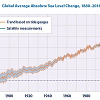 Tracking 140 years of rising sea levels, roughly coinciding with our use of fossil fuels.