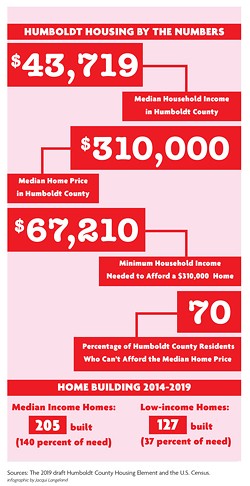 INFOGRAPHIC BY JACQUI LANGELAND - HUMBOLDT HOUSING BY THE NUMBERS Sources: The 2019 draft Humboldt County Housing Element and the U.S. Census.