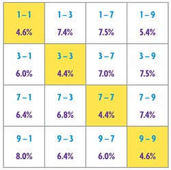 NORTH COAST JOURNAL GRAPHIC - If the 16 possible last-digit pairs of consecutive prime numbers were distributed randomly, each would occur about 6.3 percent of the time. But same-digit pairs (yellow boxes) appear far less often than chance would predict.