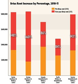 NORTH COAST JOURNAL GRAPHIC - Data from the state shows sharp rises in rent after Brius took ownership of five local skilled nursing facilities.