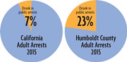 SOURCE: THE HUMBOLDT COUNTY SHERIFF'S  OFFICE, THE CALIFORNIA ATTORNEY GENERAL'S OFFICE AND THE U.S. CENSUS. - In 2015, 7 percent of California's adult arrests were for public intoxication, compared to 23 percent of Humboldt County's. That year, Humboldt County accounted for 3 percent of the state's public intoxication arrests though it is home to just 0.4 percent of the state's population.