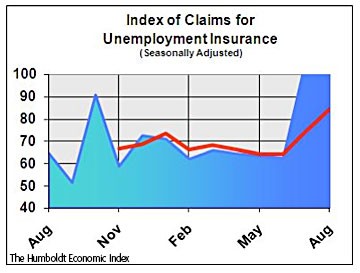 Unemployment claims were off the charts in the most recent issue of the Humboldt Economic Index, a monthly report on the local economy compiled by HSU Economics Department Chair Erick Eschker and others. Courtesy The Humboldt Economic Index.