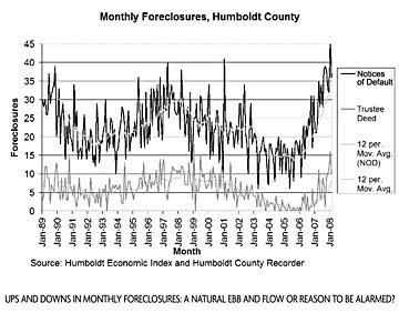 Ups and downs in monthly foreclosures: A natural ebb and flow or reason to be alarmed?