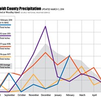 Wet February Boosts Rainfall Totals